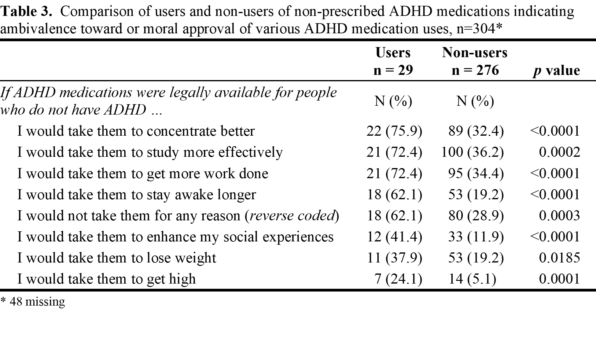 Table 3. Comparison of users and non-users of non-prescribed ADHD medications indicating ambivalence toward or moral approval of various ADHD medication uses