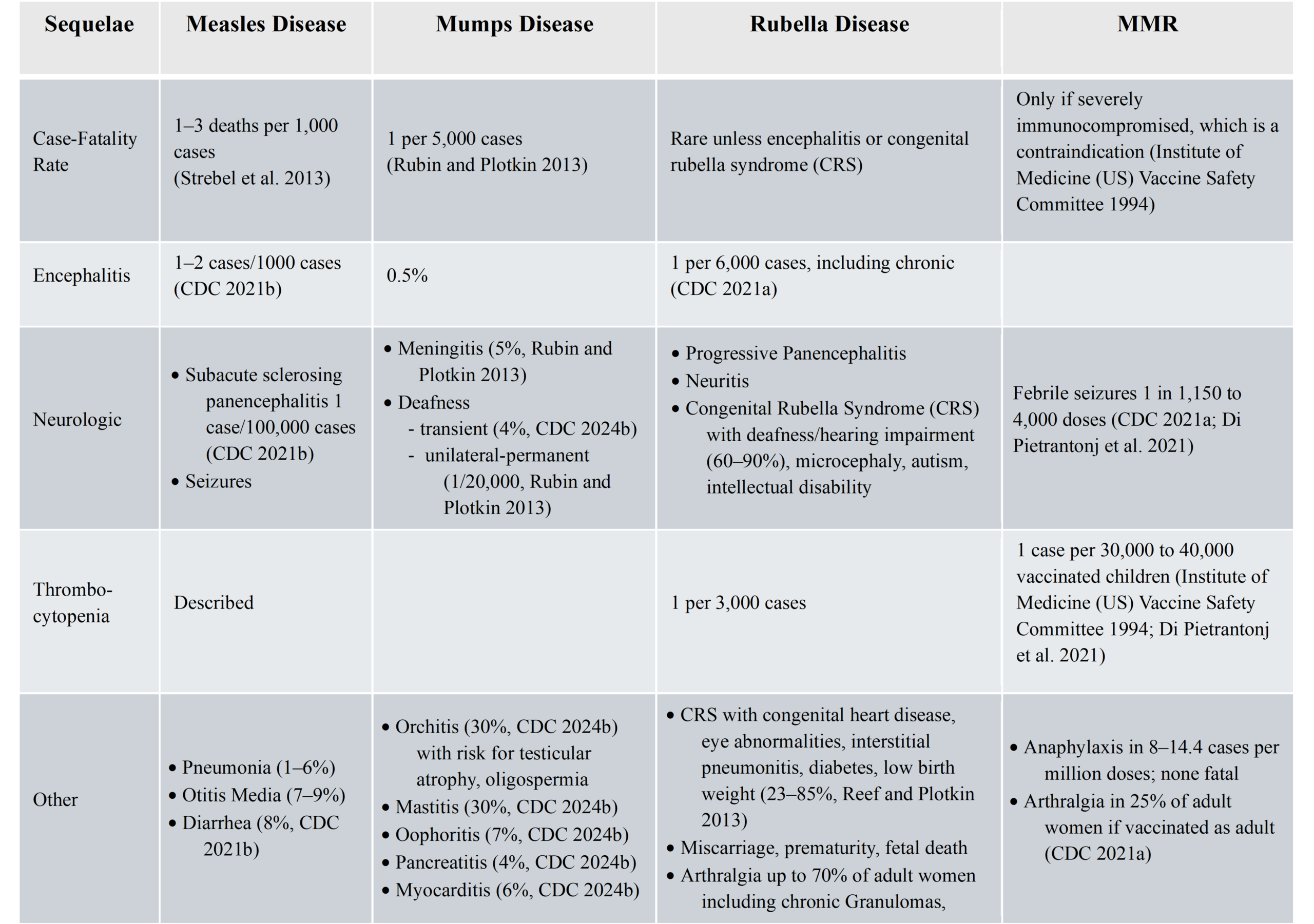 Table 2: Risk of Complications or Sequelae from Measles, Mumps, and Rubella Diseases Versus MMR Vaccine