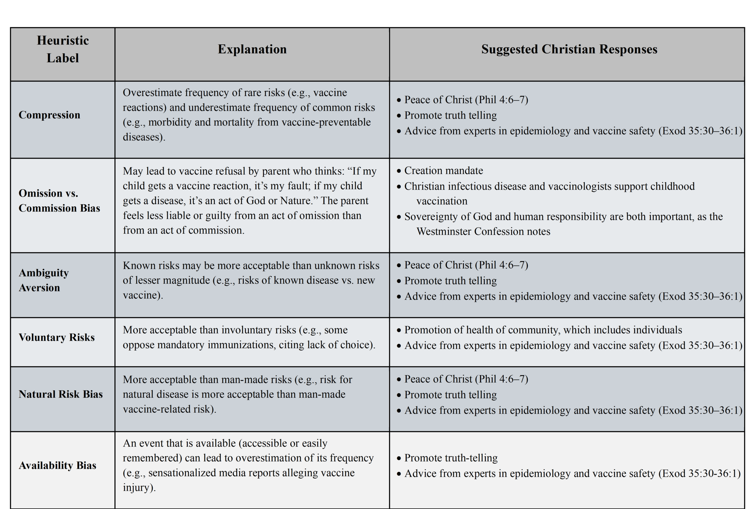 Table 3: Heuristics that affect vaccine hesitancy