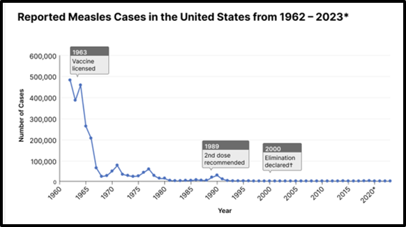 Figure 1. Reported Measles Cases in the United States from 1962–2023.